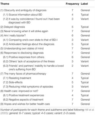 Am I Really Bipolar? Personal Accounts of the Experience of Being Diagnosed With Bipolar II Disorder